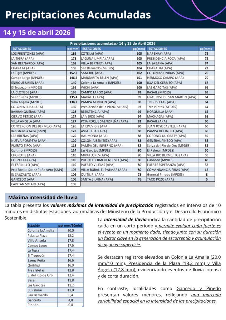Precipitaciones Acumuladas – 14 y 15 de Abril 2026 (tabla)