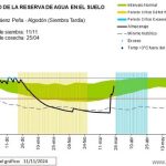 Seguimiento de la reserva de agua en el suelo