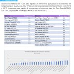 Temperaturas minimas registradas 17 de julio 2025