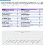 Temperaturas minimas registradas 18 de julio 2025