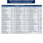Precipitaciones acumuladas del 30 de Noviembre al  01 de Diciembre de 2025(tablas)